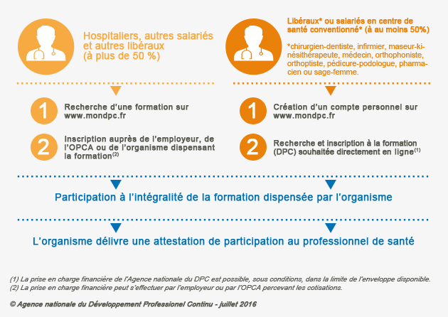 Développement professionnel continu